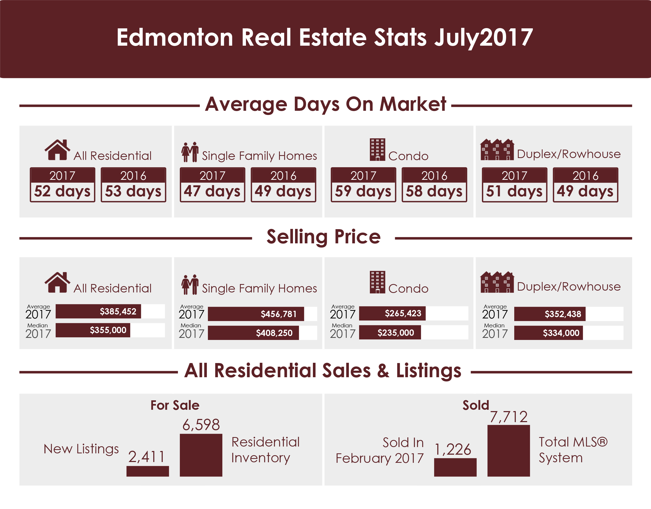 Edmonton Real Estate Blog Edmonton Real Estate Stats July 2017