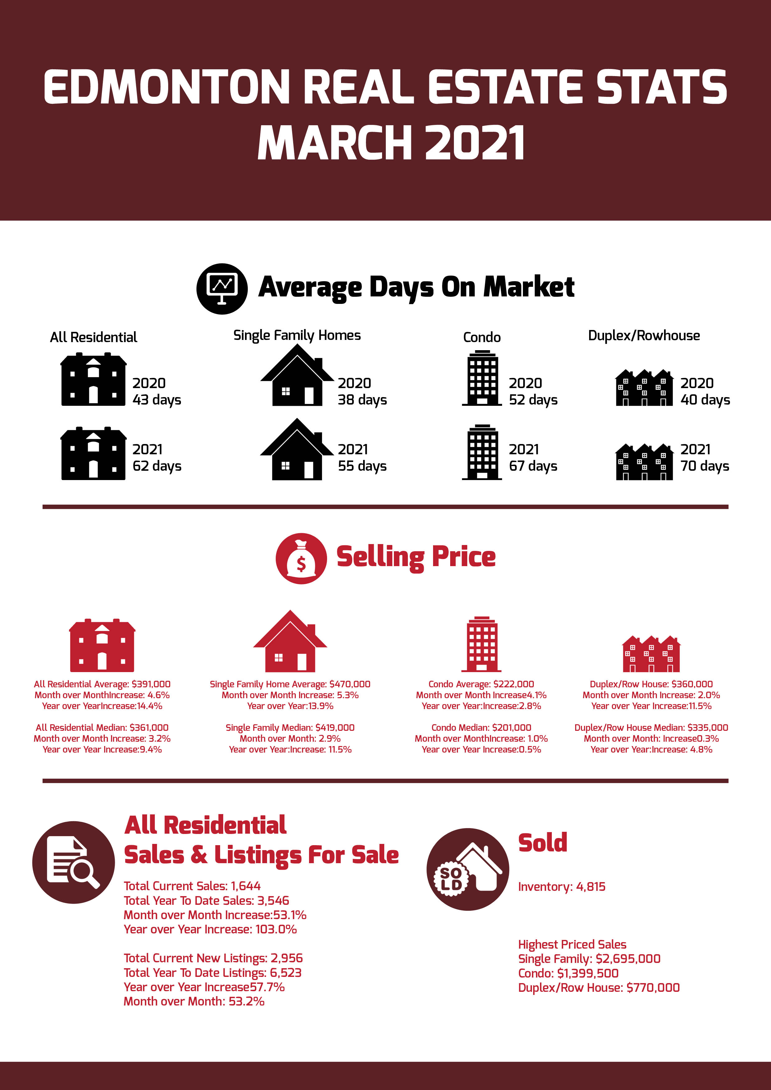 Edmonton Real Estate Statistics March 2021 Best Edmonton Real Estate Team