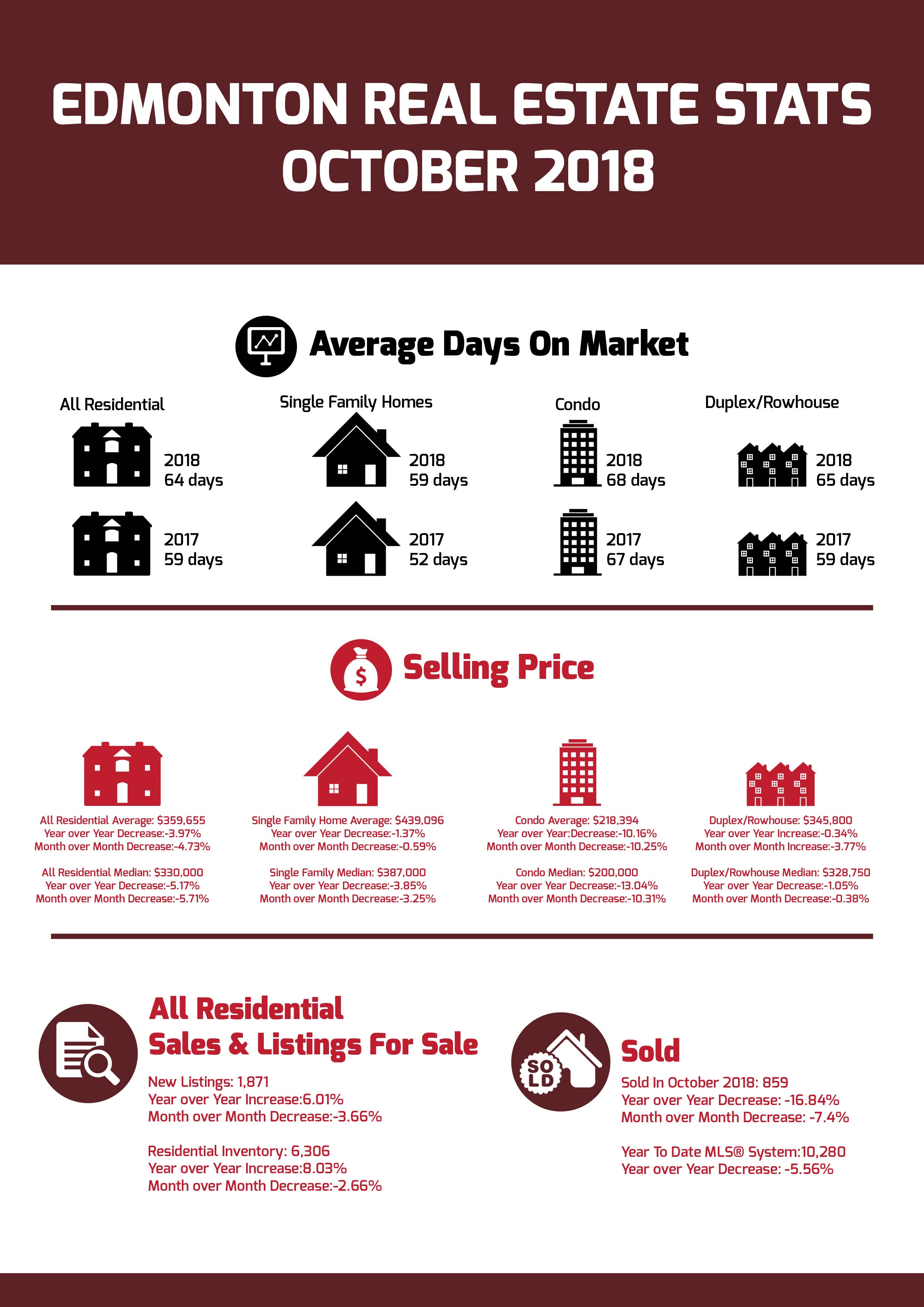 Edmonton Real Estate Blog Edmonton Real Estate Stats October 2018