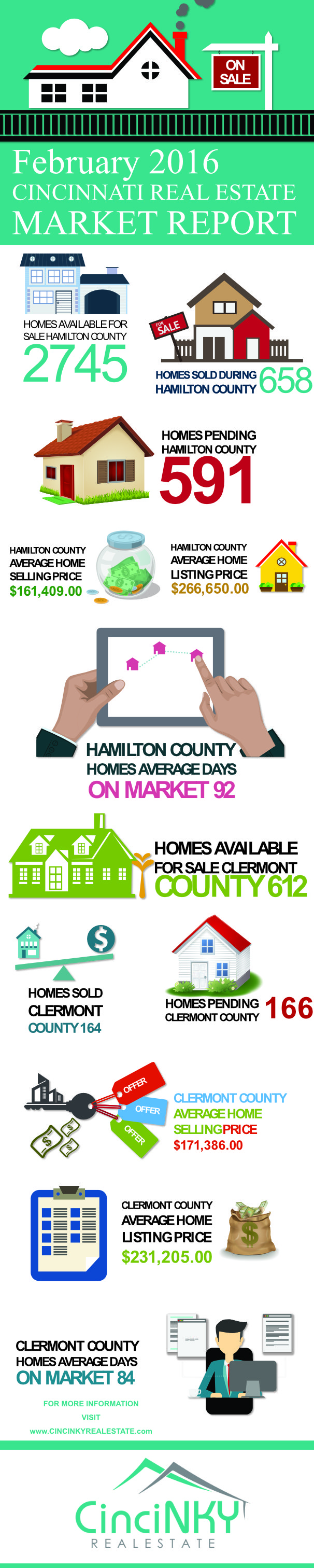 February 2016 Greater Cincinnati Real Estate Market Report