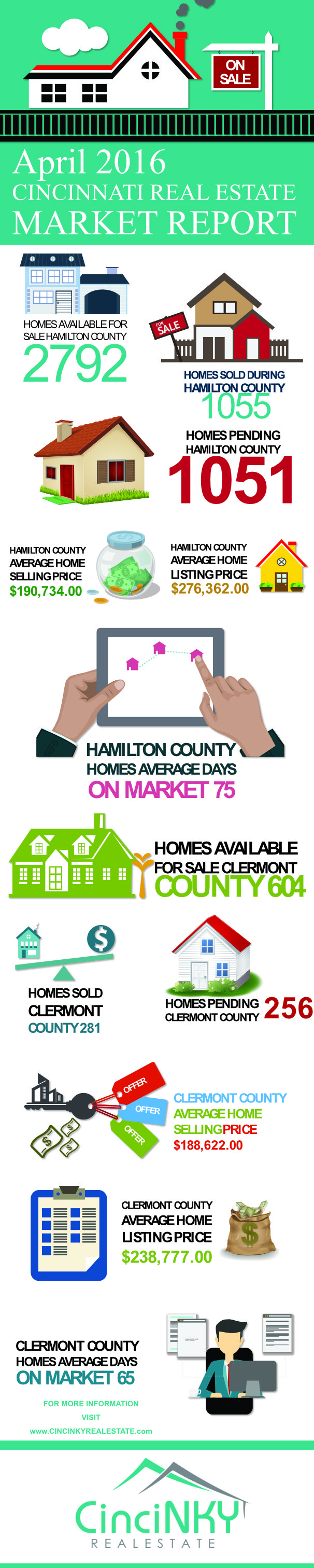 April 2016 Greater Cincinnati Real Estate Market Report