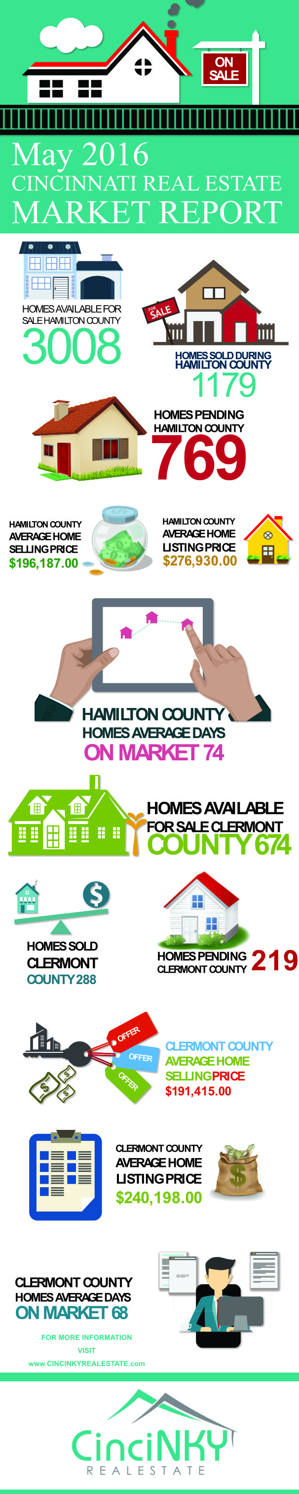 May 2016 Greater Cincinnati Real Estate Market Report