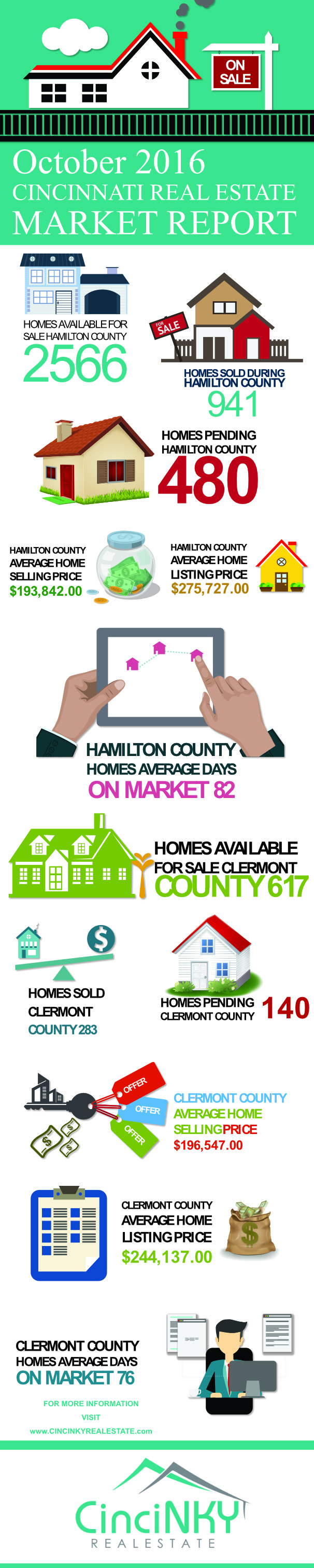 October 2016 Greater Cincinnati Real Estate Market Report