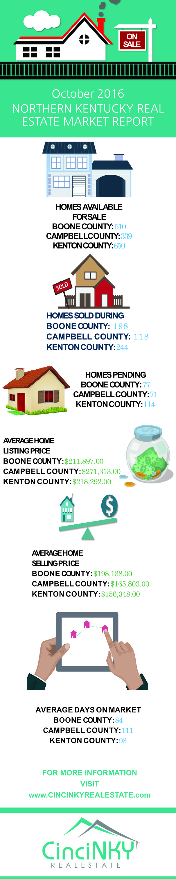 October 2016 Northern Kentucky Real Estate Market Report (Infographic)