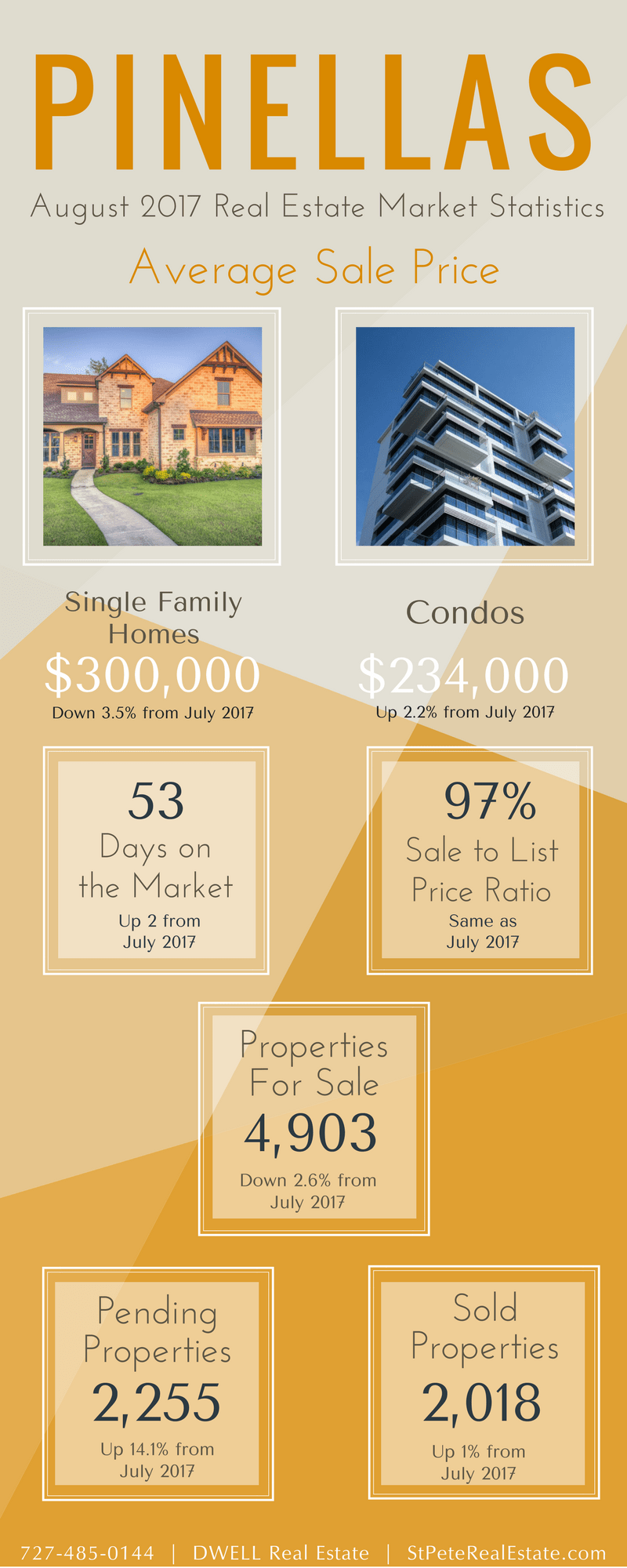 2017 Pinellas County Real Estate Market Statistics