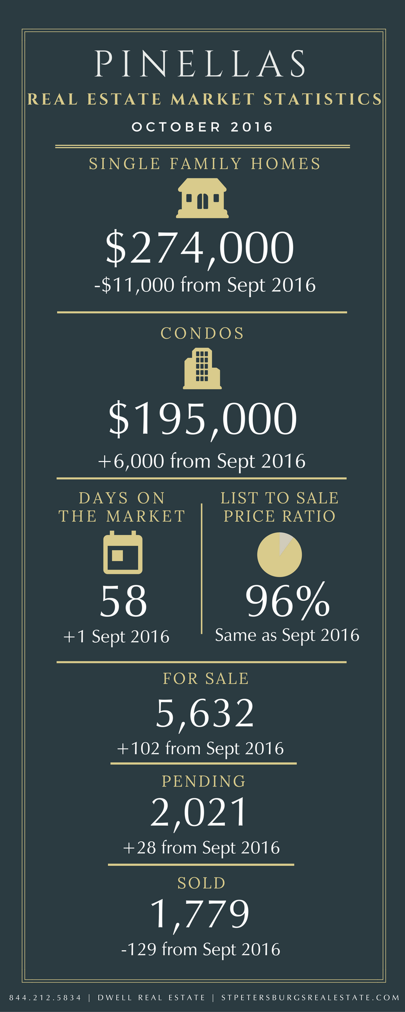 October 2016 Pinellas Real Estate Market Statistics