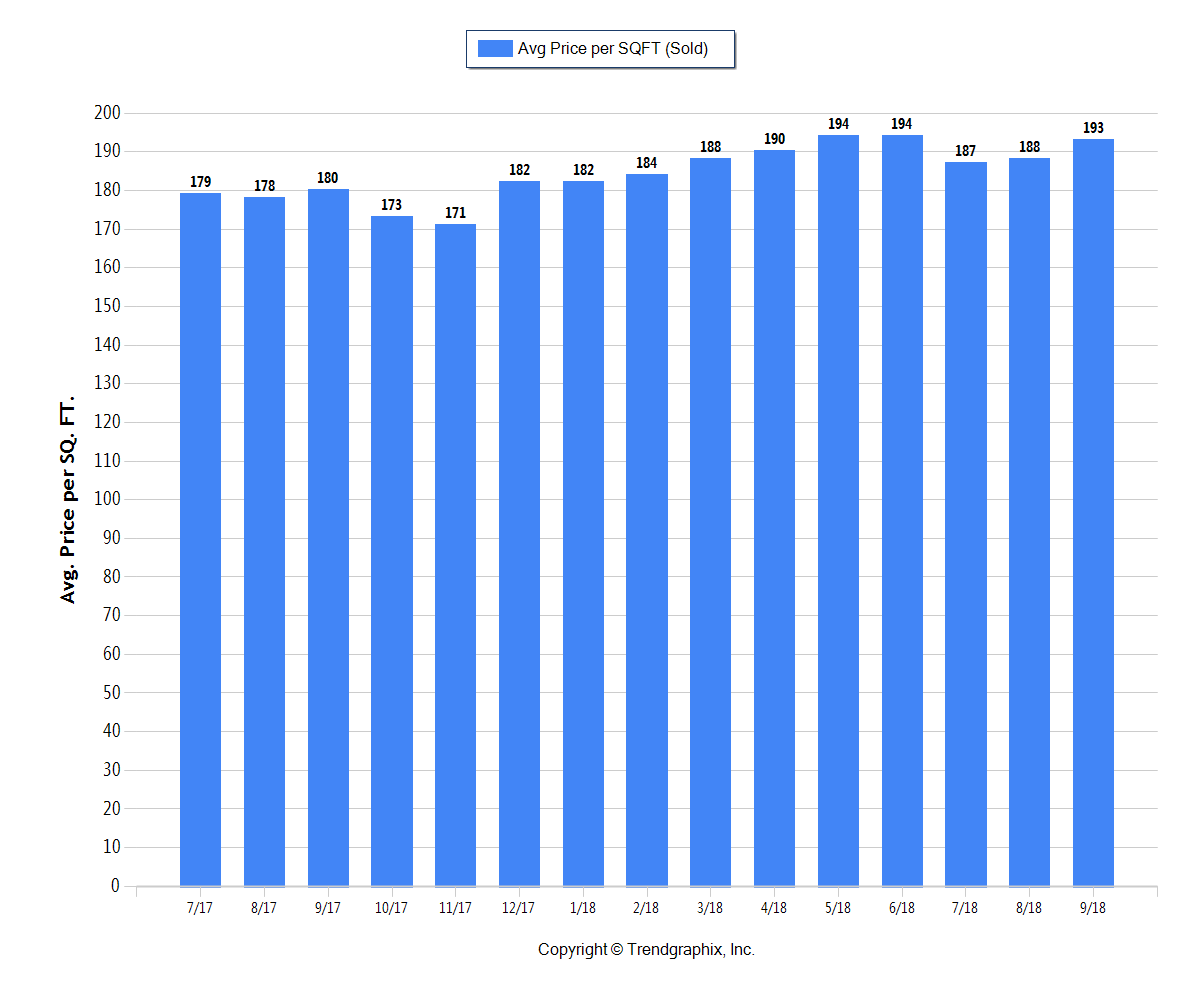 September 2018 Pinellas County Real Estate Market Update