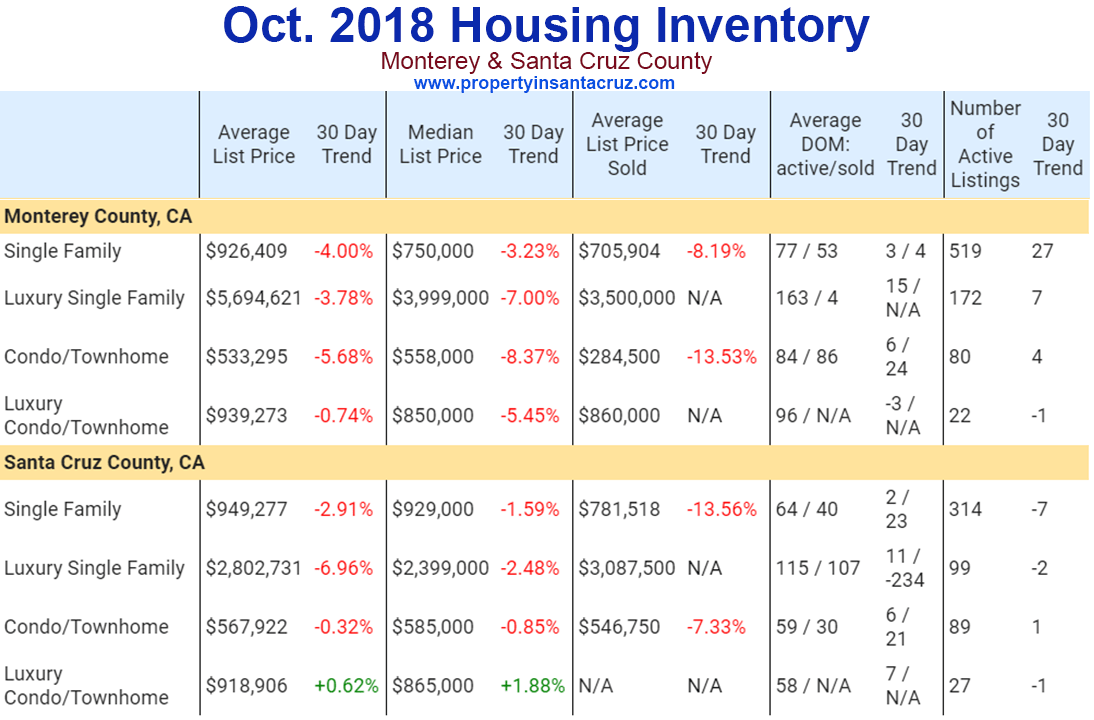 Monterey and Santa Cruz Country Housing Inventory October, 2018