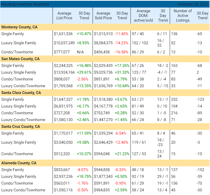 Housing Market Inventory Trends February 2021