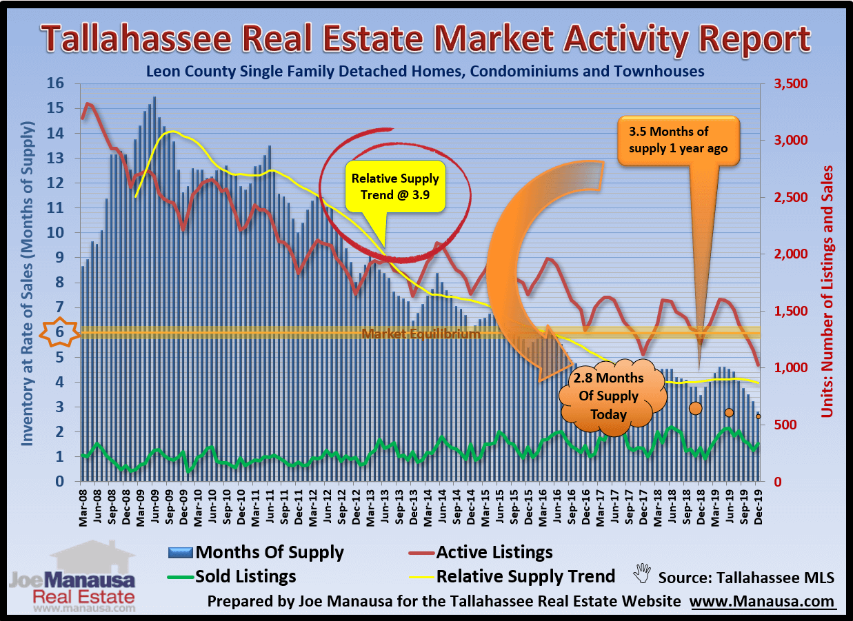 Tallahassee Board Of Realtors Multiple Listing Service Reveals Improvement
