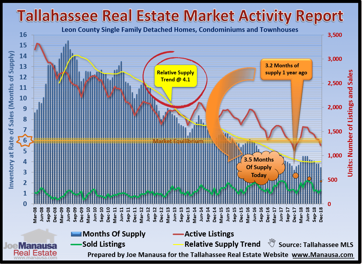 Housing Market Forecast 2019 • Tallahassee Real Estate Market 2019