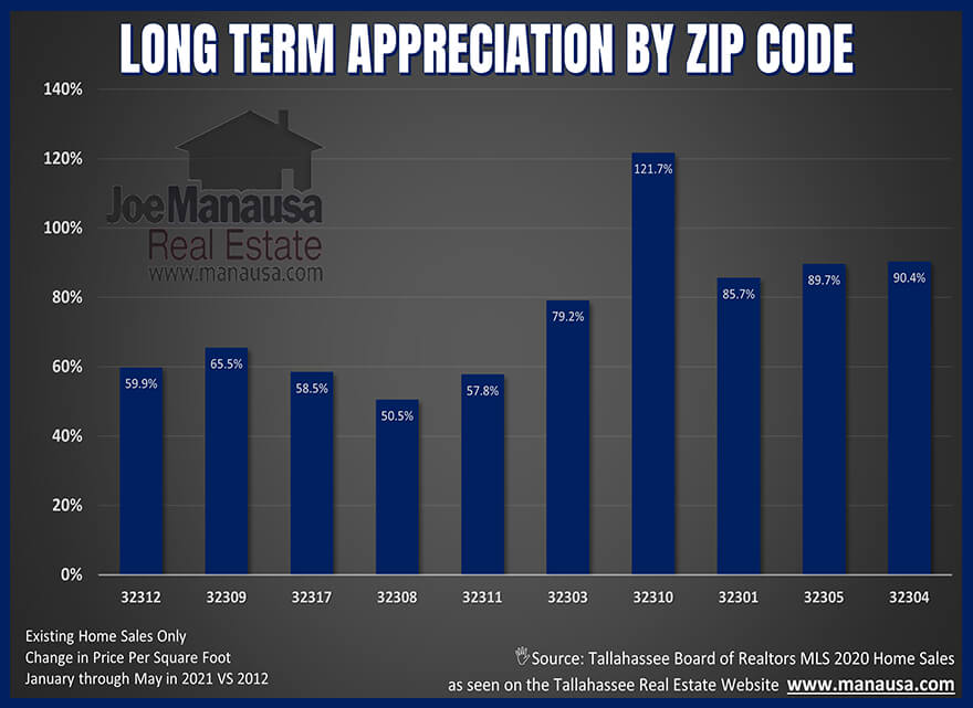 Housing Market Statistics By Zip Code • Tallahassee Real Estate