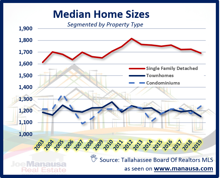 2019 Median Home Sales Report • Tallahassee Real Estate Market