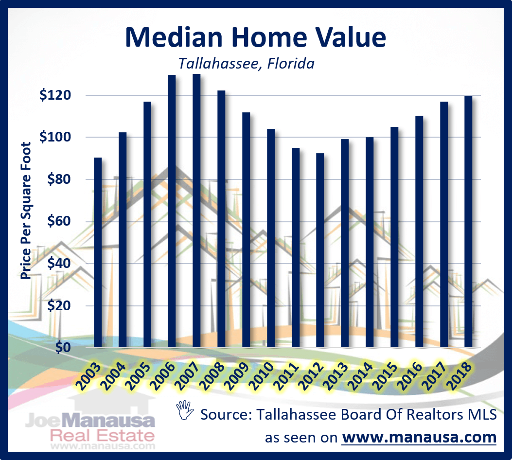 Tallahassee Median Home Sales Report