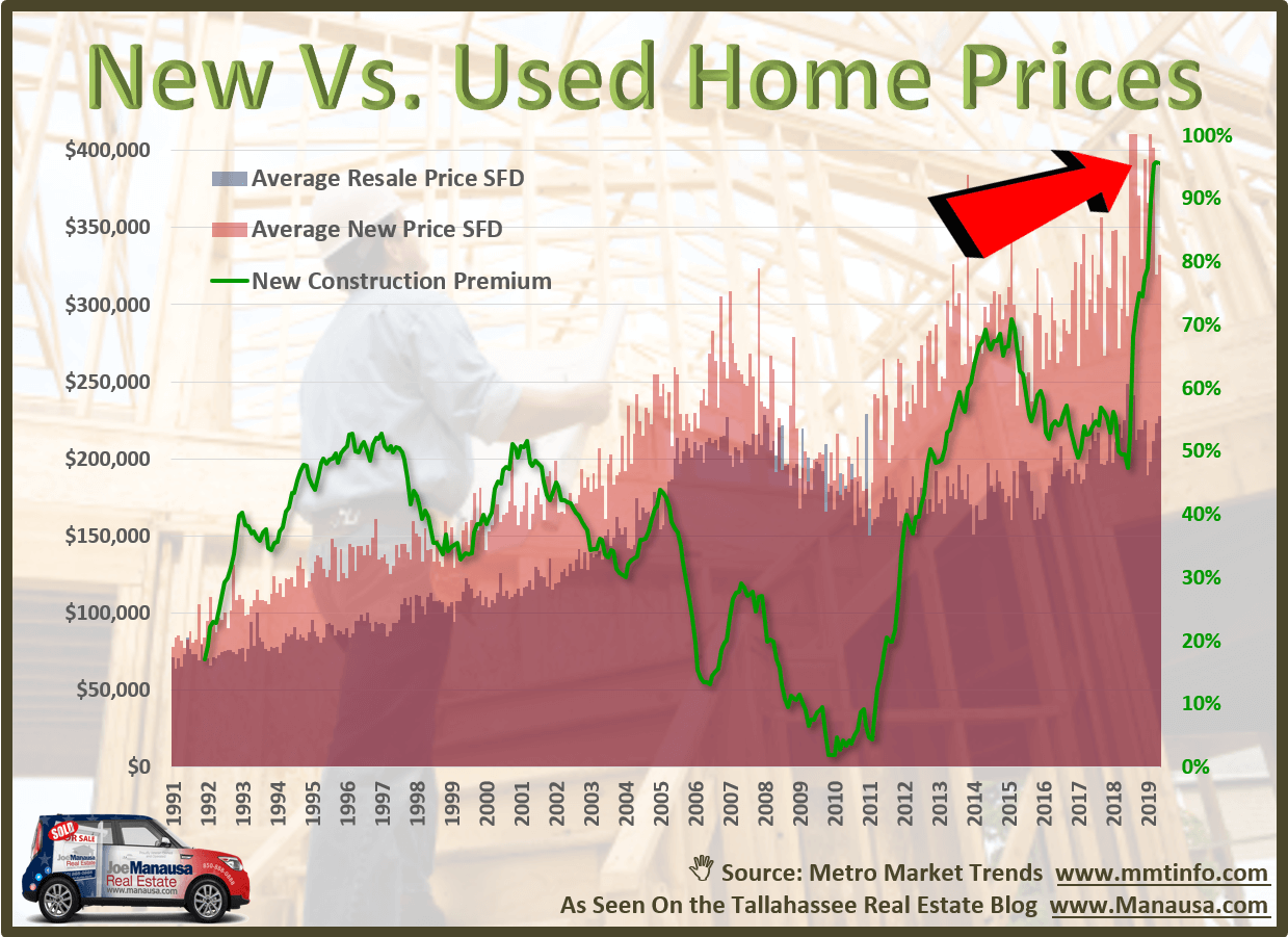 Are New Home Construction Prices SOARING Out Of Reach? • Tallahassee Real Estate