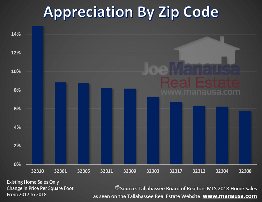 Which Tallahassee Zip Codes Are Leading Home Appreciation In 2018