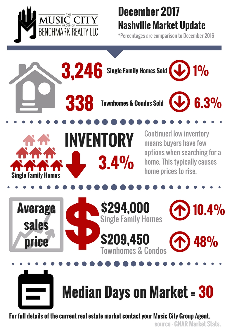 Nashville Real Estate