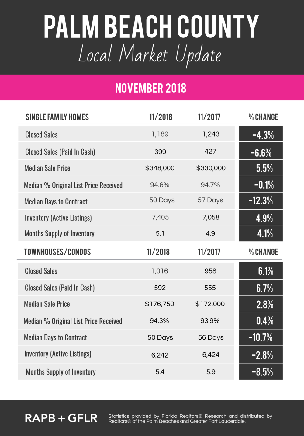 Palm Beach County Statistics for November 2018