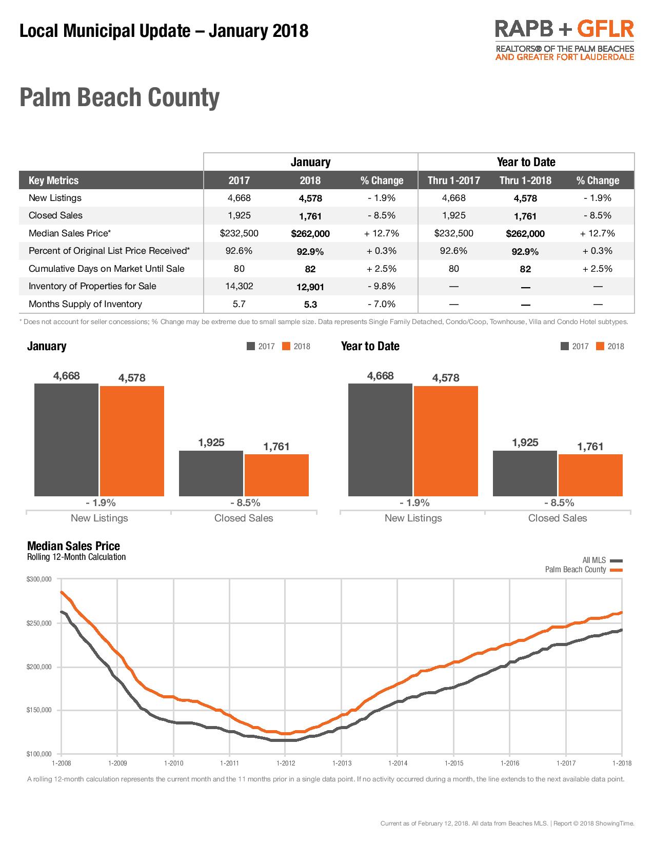 Palm Beach County Statistics for January 2018