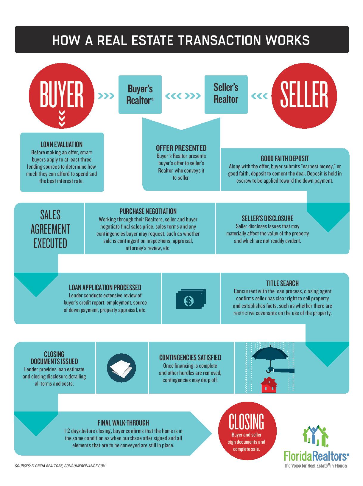 How A Real Estate Transaction Works