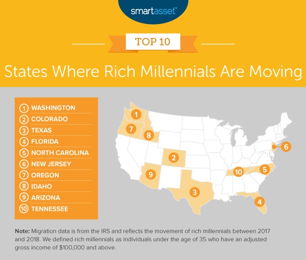 What Are The Top States Where Rich Millennials Are Moving To?