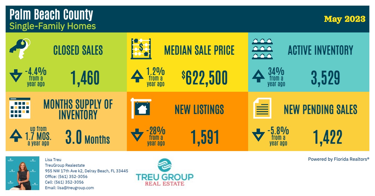 Real Estate Update for Palm Beach County
