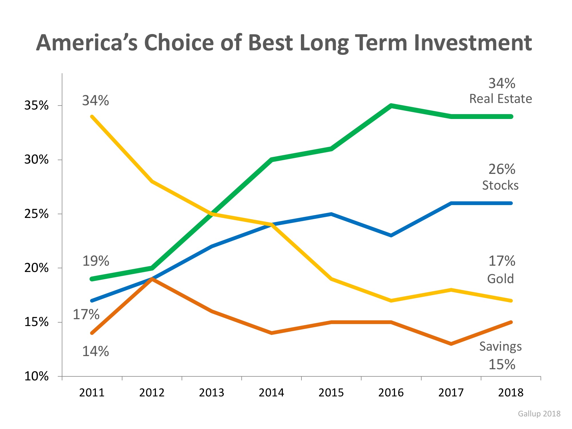 Real Estate Tops Best Investment Poll for 5th Year Running