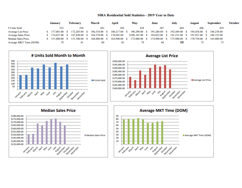 Southern Indiana Real Estate Market Statistics Ward Realty Services