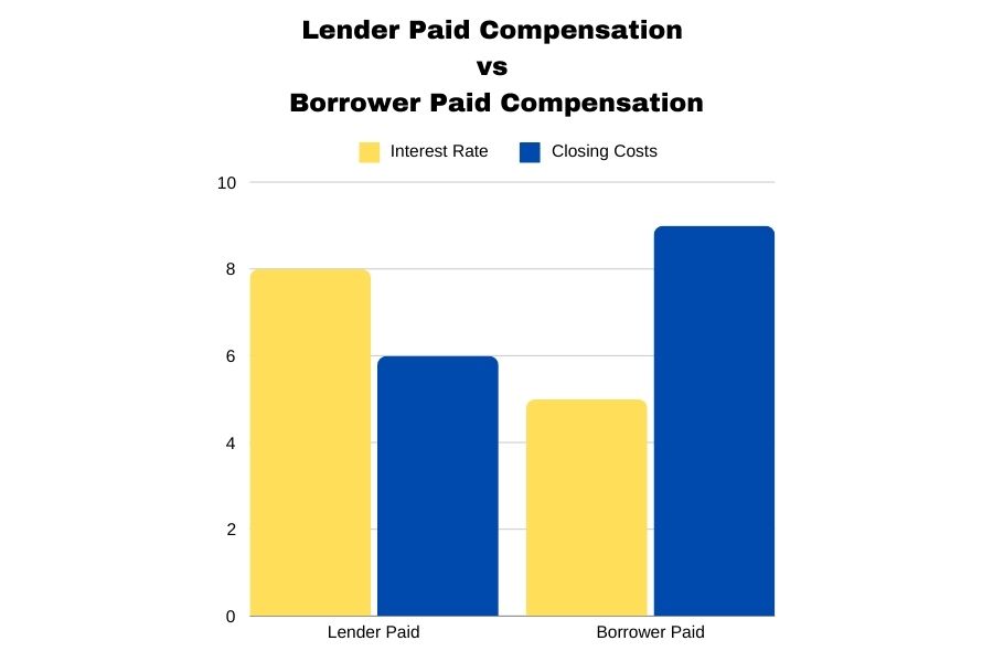 Borrower Paid Compensation Explained for Mortgages