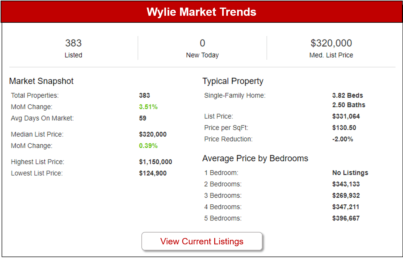 Dallas Real Estate Market Statistics