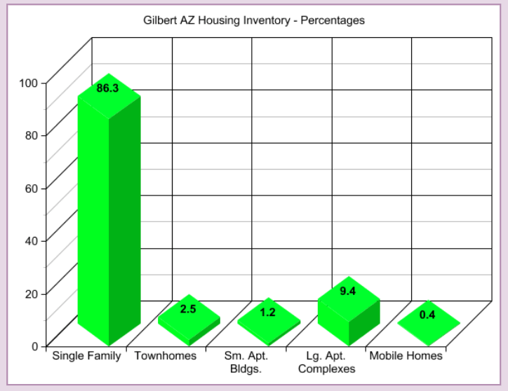 Gilbert, Arizona Homes for Sale and Real Estate James Realty