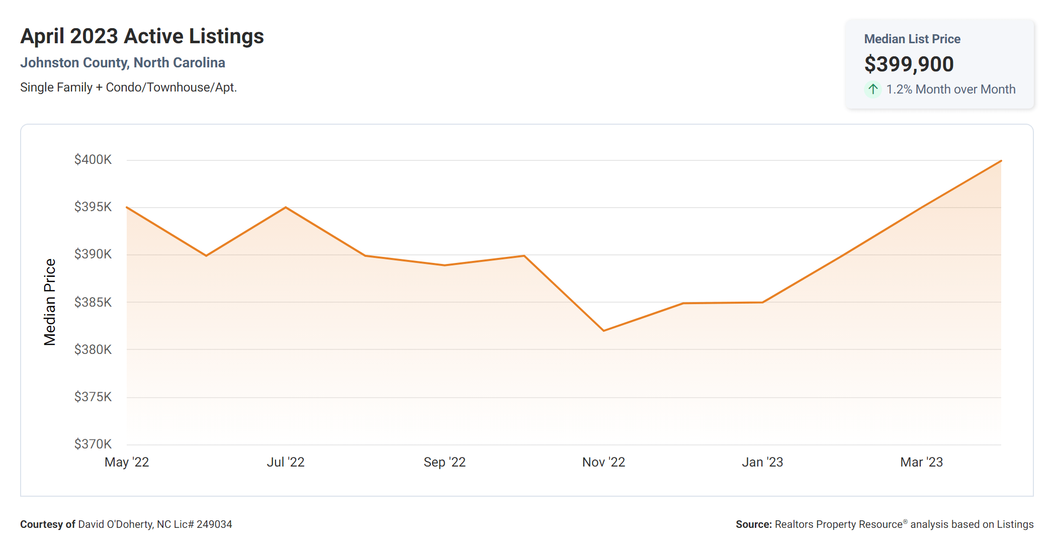 Johnston County NC Market Report April 2023