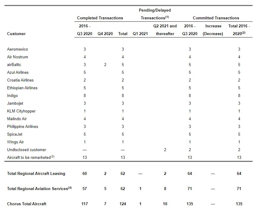 Chorus Aviation announces Q4 and yearend 2020 financial results