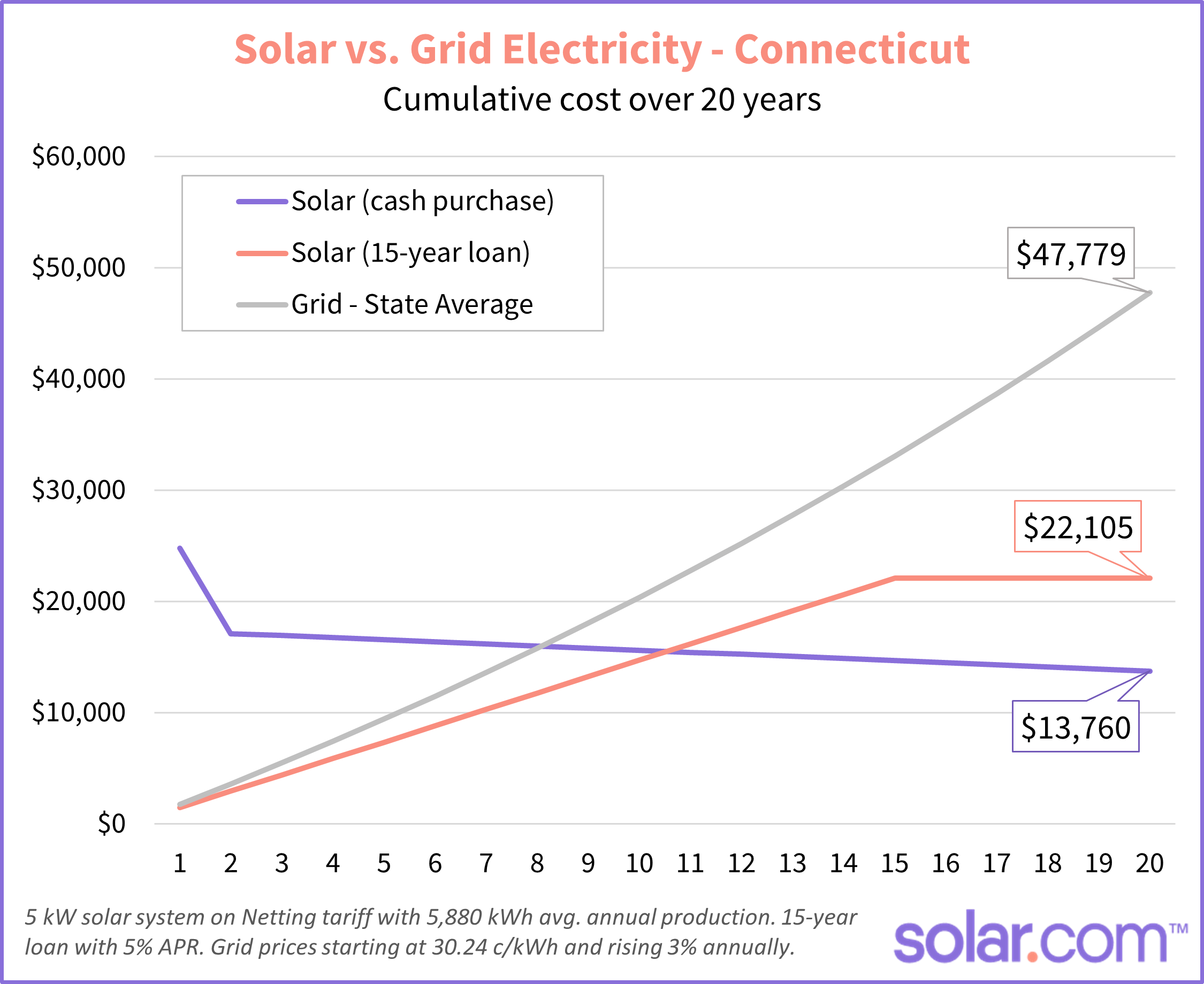 Connecticut Solar Incentives Are Solar Panels Worth It in Connecticut?