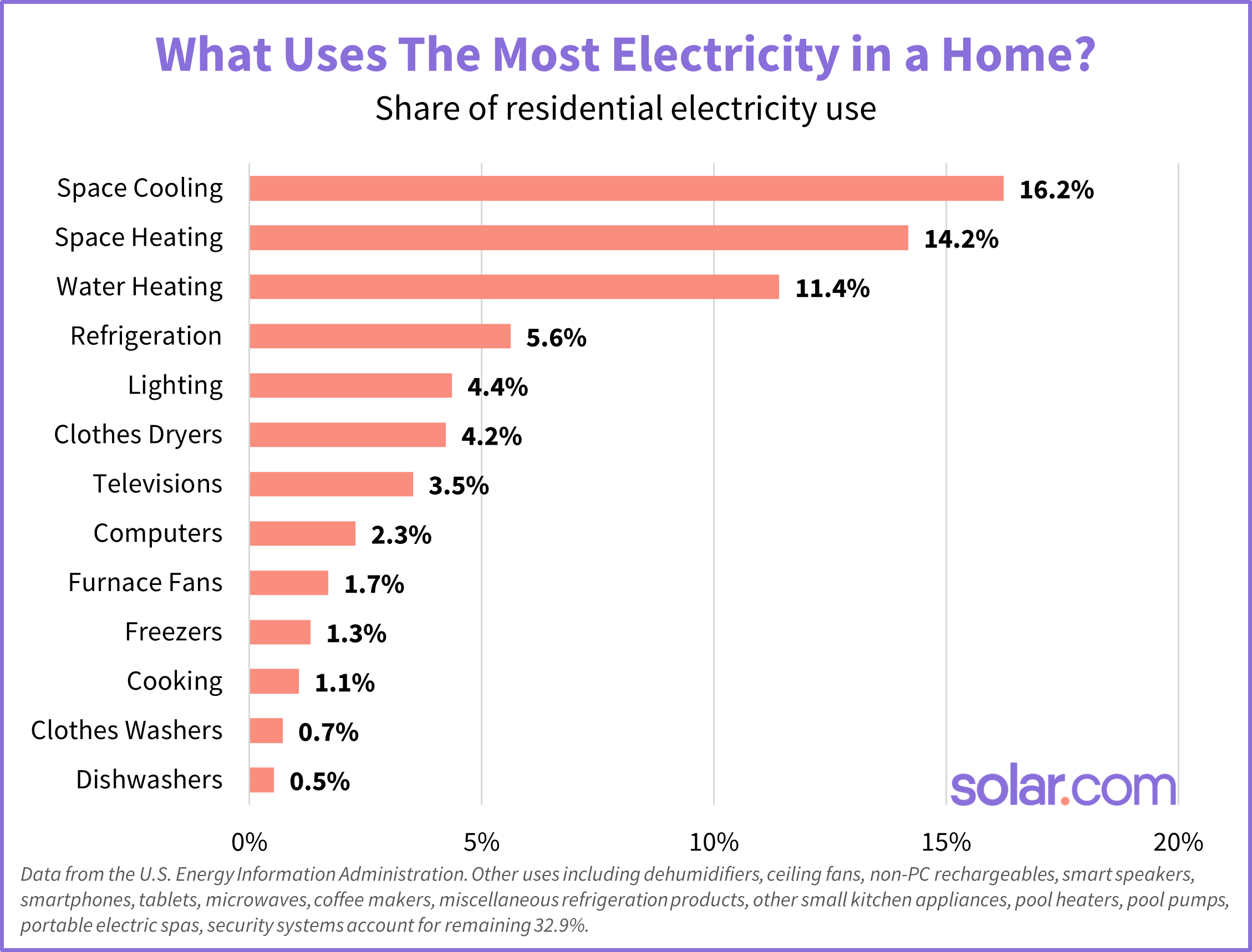 Why Is My Electricity Bill So High?