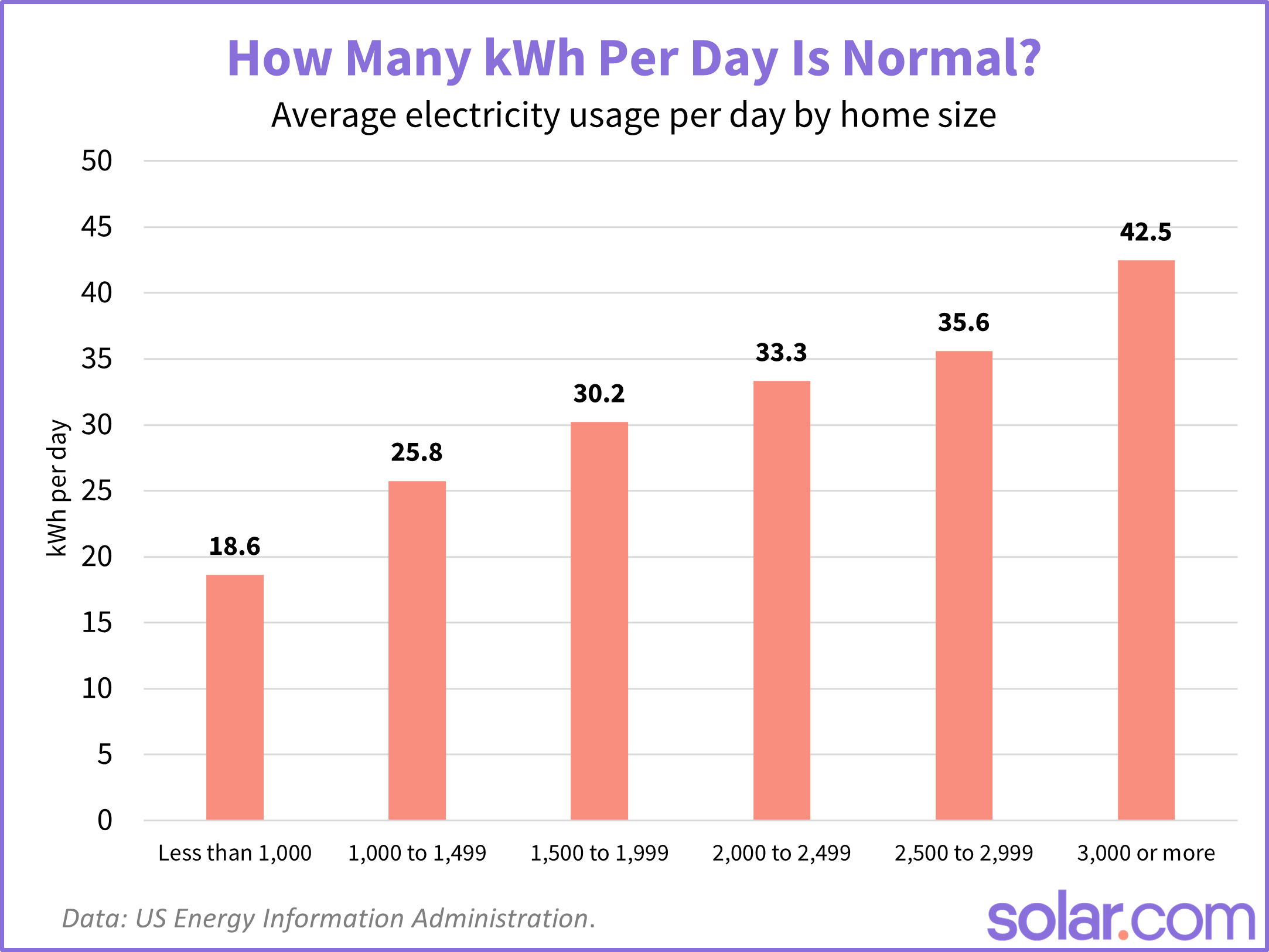 How Many kWh per Day Is Normal?