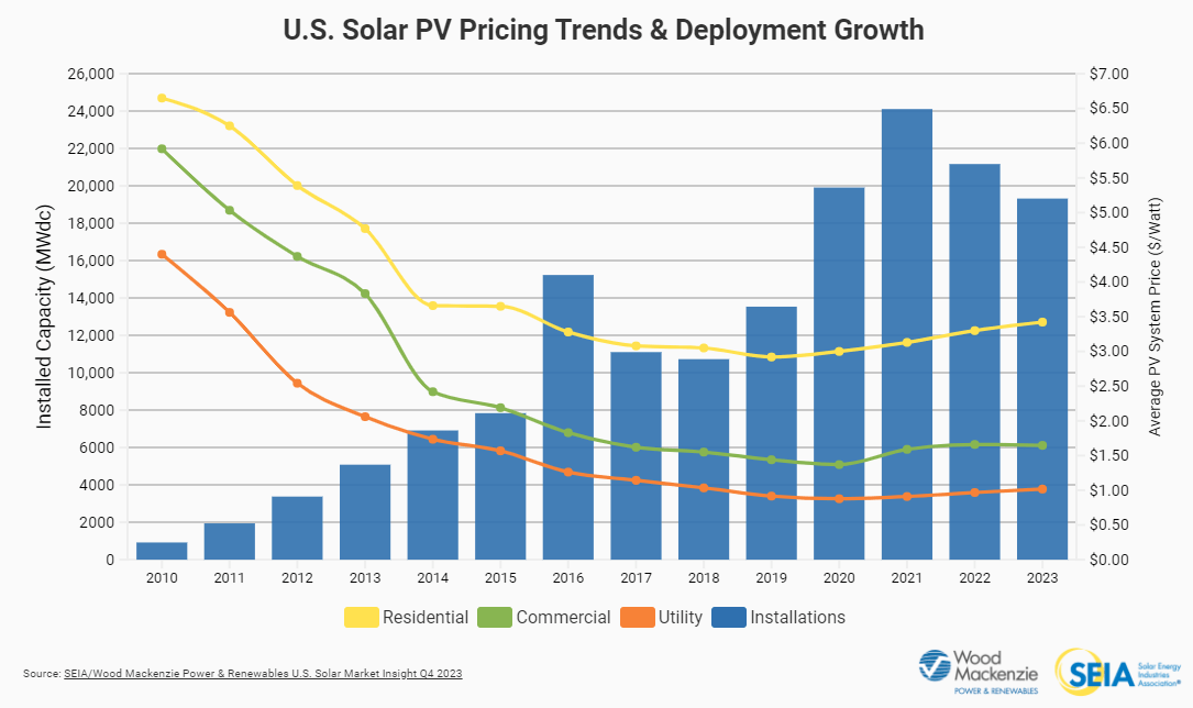 The Pros and Cons of Rooftop Solar in 2024
