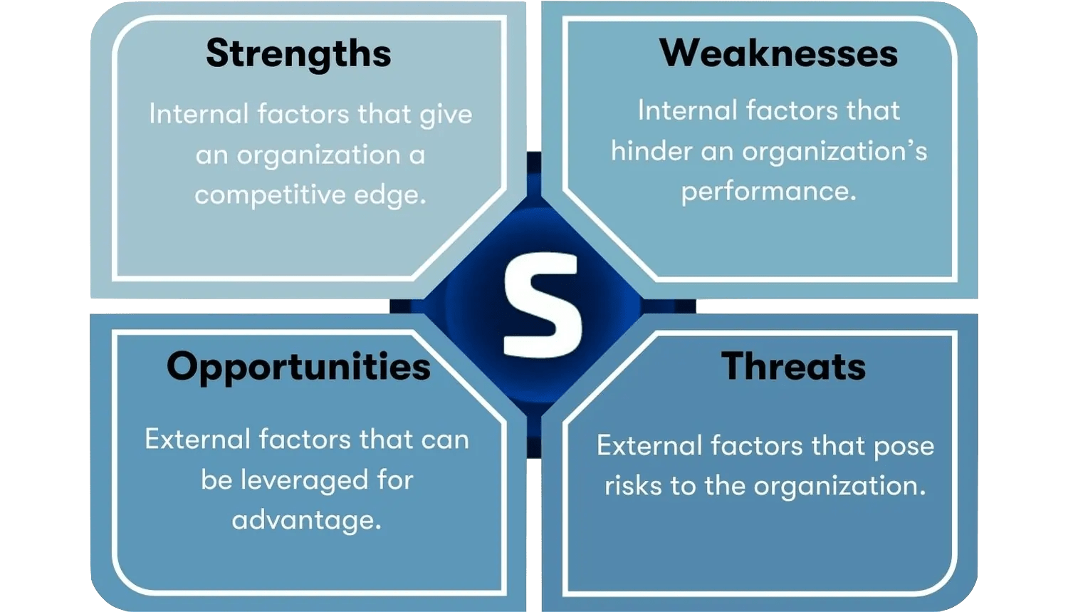 Strengths Vs Weaknesses