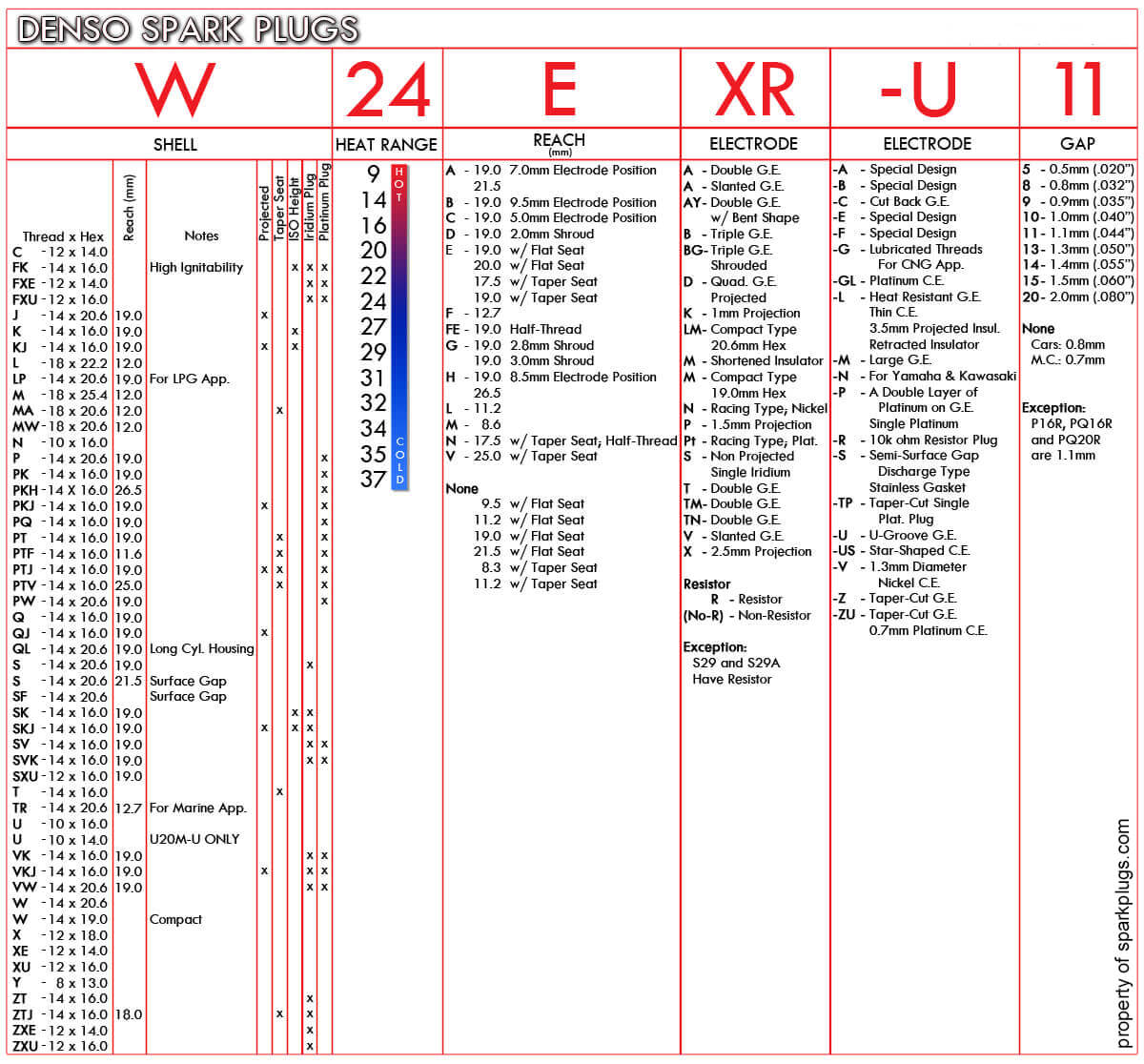 Denso Spark Plug Numbering System