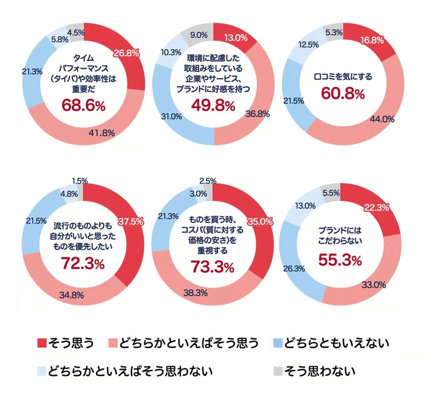 コスパよりタイパの時代 若者Z世代の価値観と特徴 消費行動をさぐる｜わいわいブログ