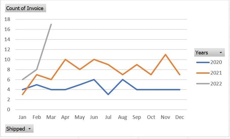 How to create a YOY comparison chart using a PivotChart in Excel