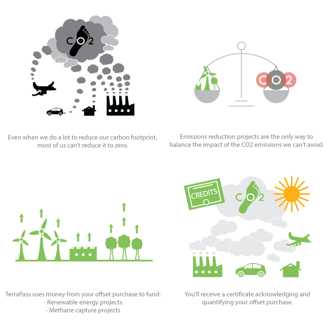 Purchase Personal Carbon Offsets Reduce Carbon Footprint