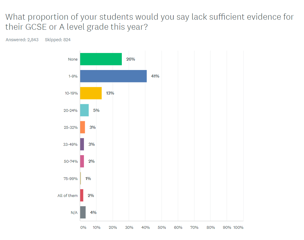 GCSEs 2021 Most teachers report lack of grade evidence Tes News
