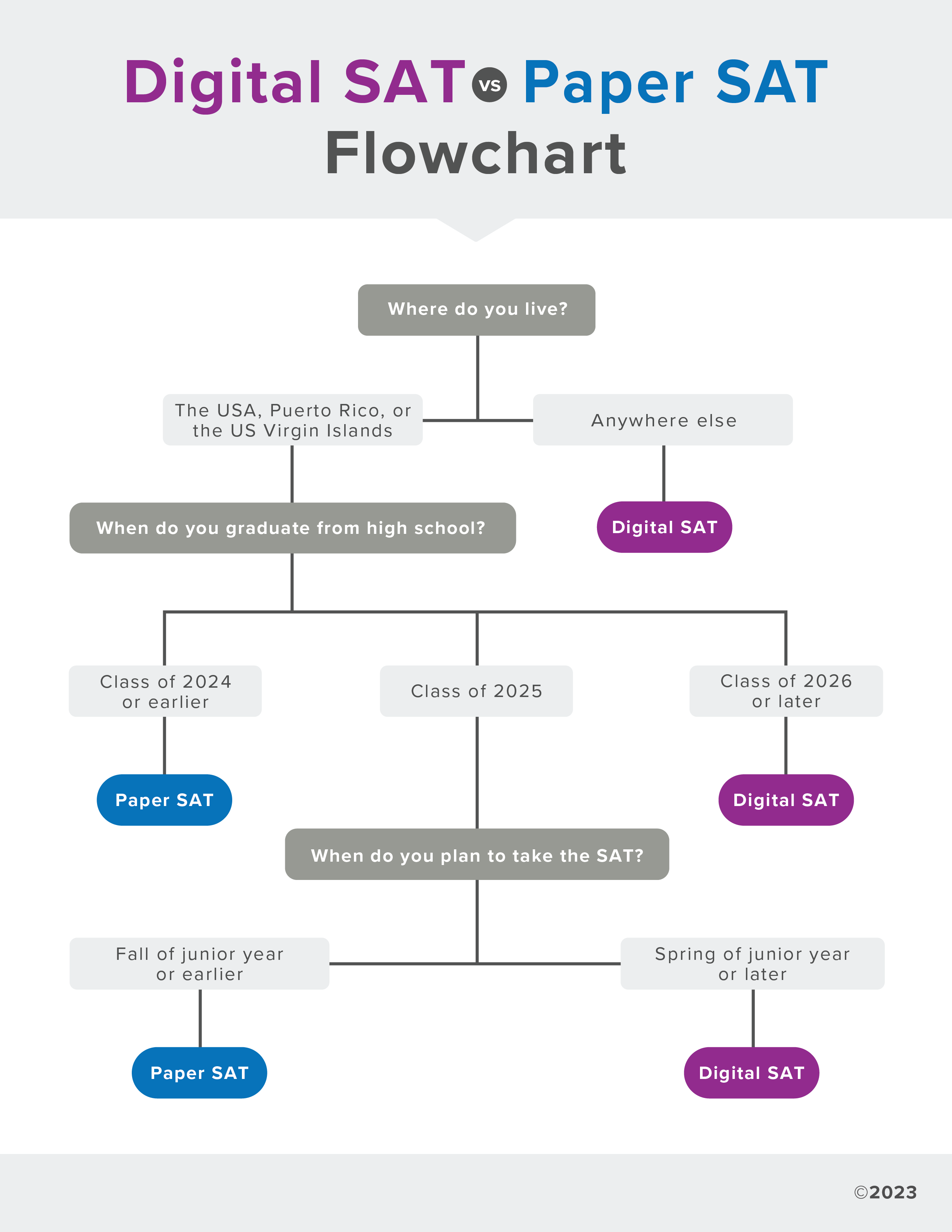 Should I Take the Paper or Digital SAT? Test Innovators
