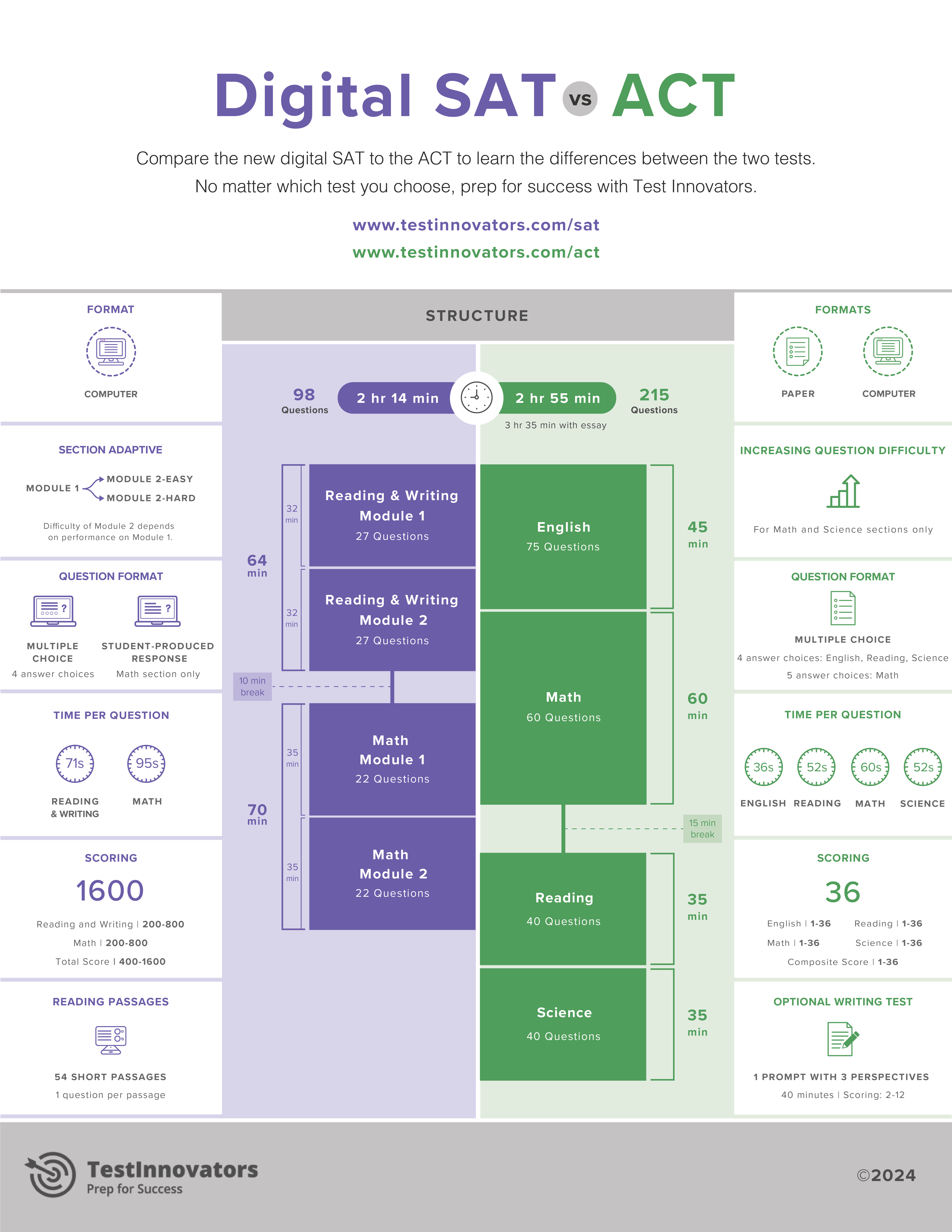 Digital SAT vs ACT Infographic - Test Innovators