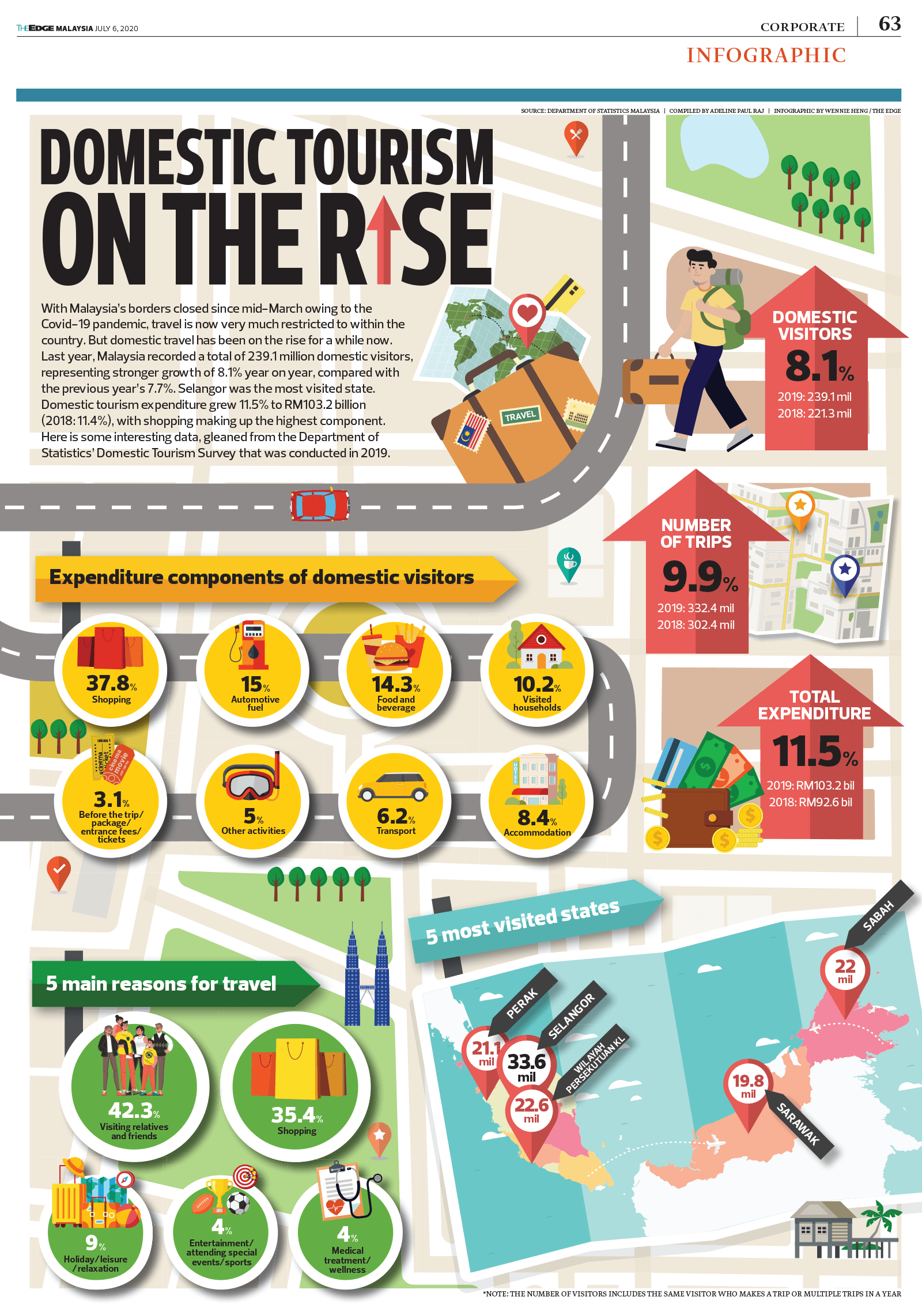 Domestic tourism on the rise