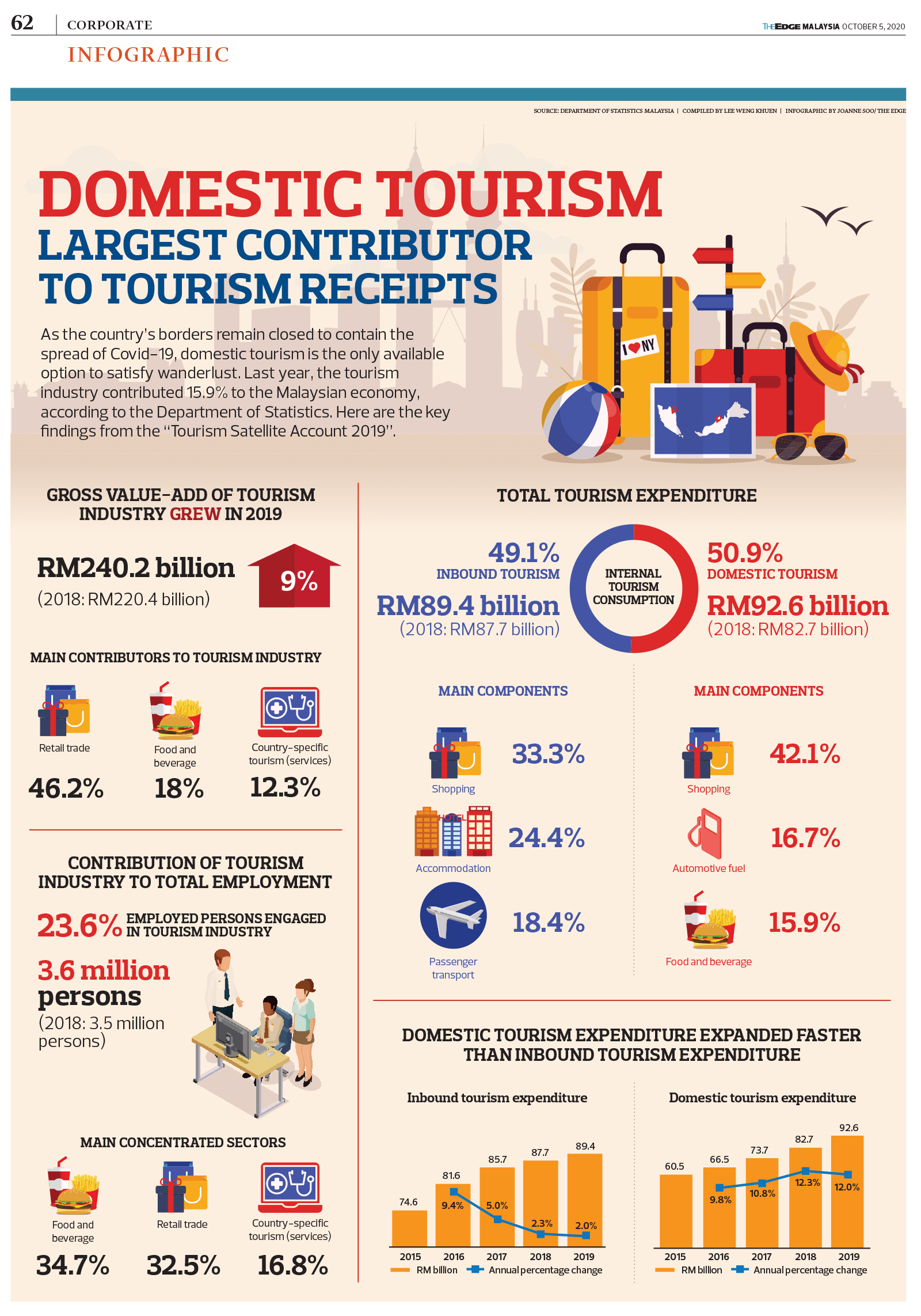 Domestic tourism largest contributor to tourism receipts