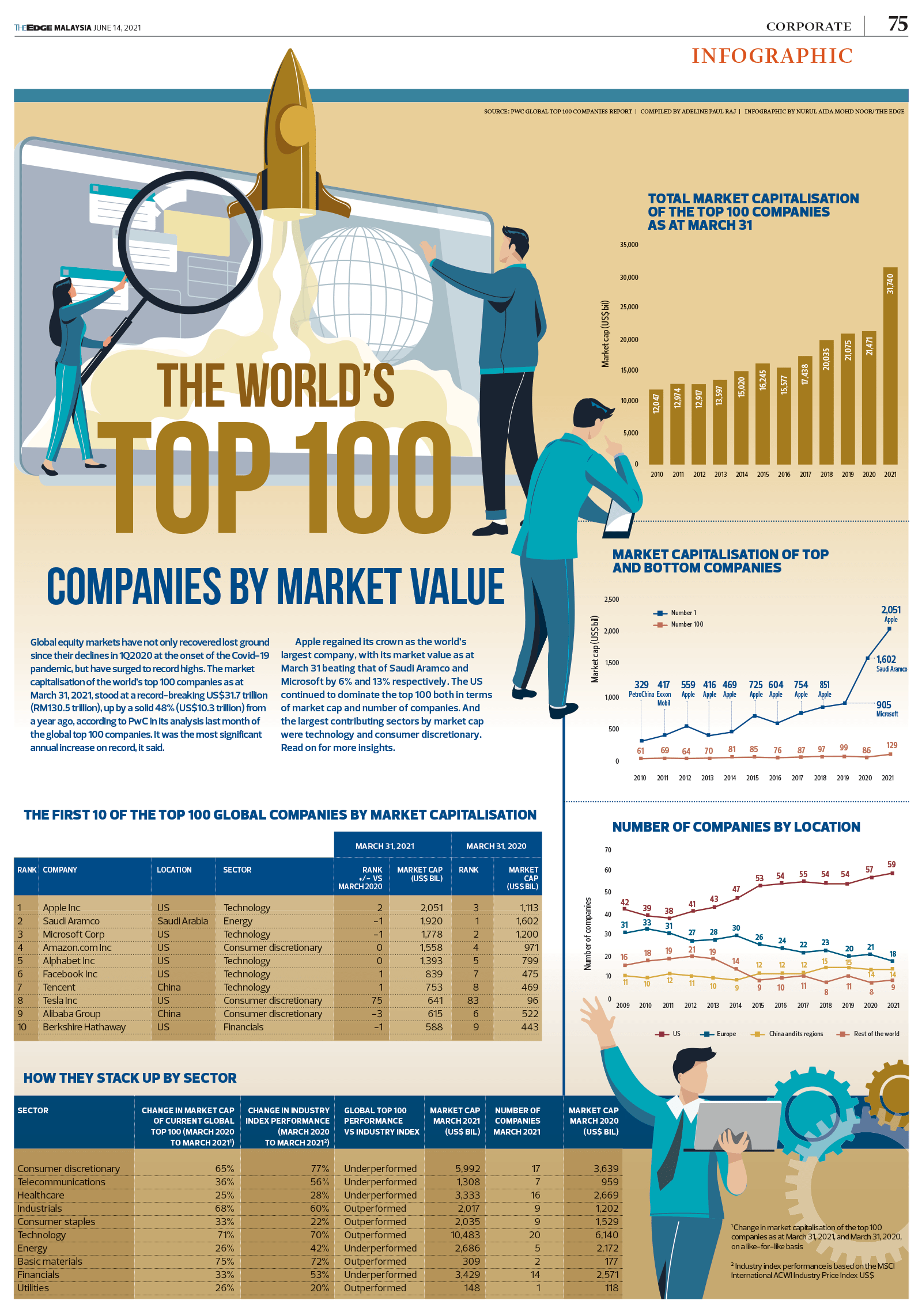 The world’s top 100 companies by market value KLSE Screener
