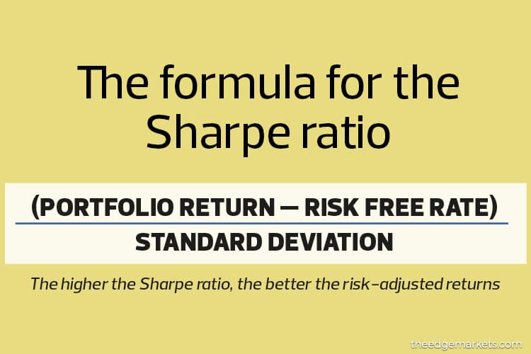 In The Know What is the Sharpe ratio?