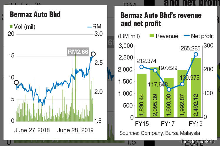 bermaz auto share price